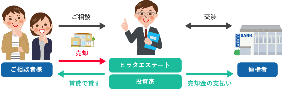 リースバック