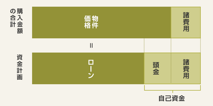 購入時の資金